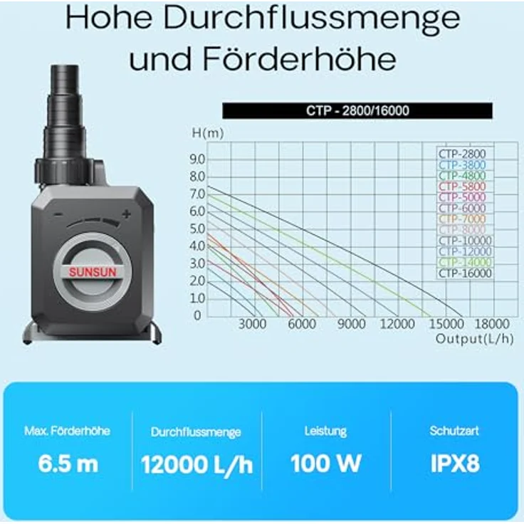 SunSun CTP-12000 SuperECO Teichpumpe, energiesparende Filterpumpe für Koiteiche, 12.000 l/h / 100 W, Gartenteichpumpe in blau – Bild 5