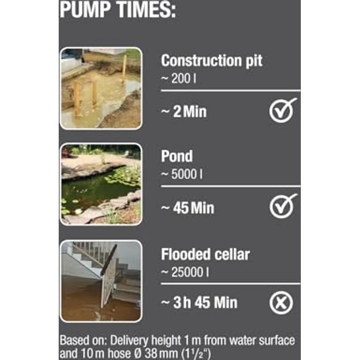 Gardena Dirty 9000 (09040-20) Schmutzwasserpumpe 300 Watt 9.000 l/h Entwässerung max. Förderhöhe 6 m max. Förderdruck 0,6 bar max. Wassertemperatur 35 °C IP Schutzart IPX8 – Bild 6