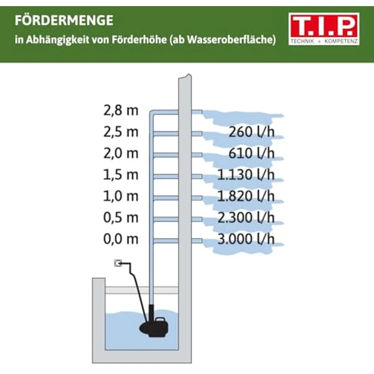 T.I.P. WPS 3000 R 30423 – Bild 14