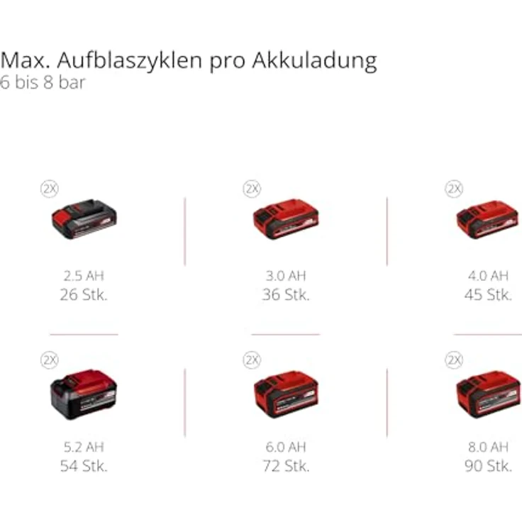 Einhell, Kompressor, Einh Akku-Kompressor TE-AC 36/150 Li OF-Solo (8 Bar, 6 l) in Blau – Bild 13