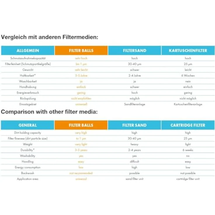 Steinbach Filter Balls 1400 g, Reinigende Filterbälle für Pools, kompatibel mit Sandfilteranlagen, inkl. Filternetz – Bild 5