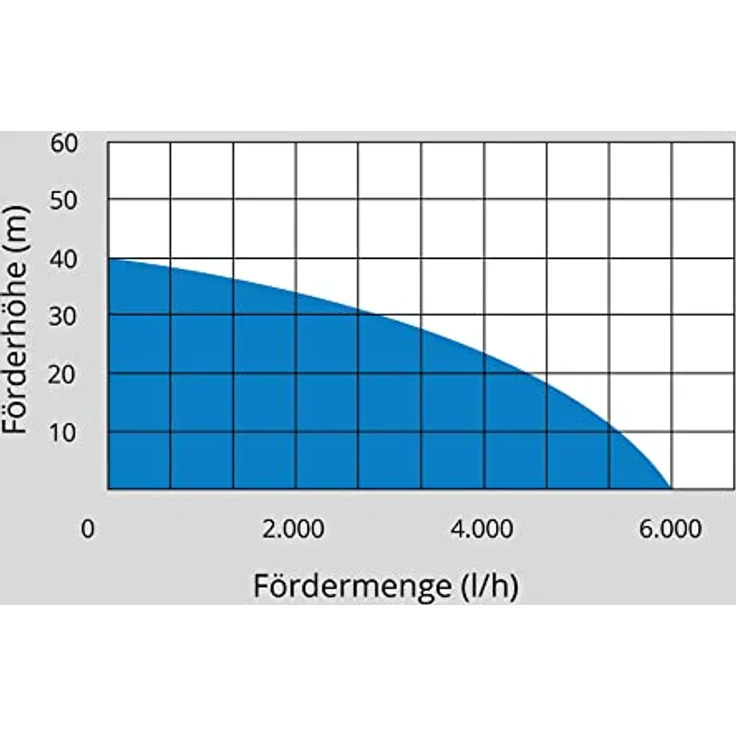 Güde GDT 1200 I 94242 Tiefbrunnenpumpe – Bild 5