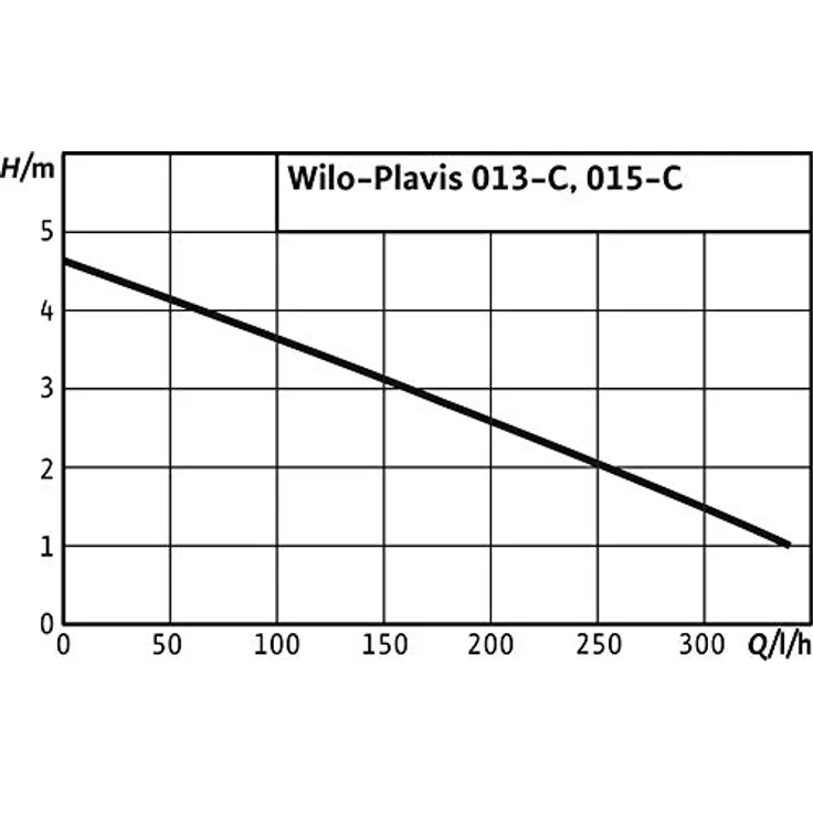 Wilo Plavis 013-C, Hauswasserpumpe mit 340 L/h Förderleistung, 1,1 L Tankvolumen und visuellem Alarm – Bild 2