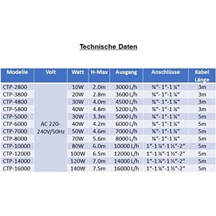 Aquaristikwelt24 CTP-5000 Aquarium & Teichpumpe 30 Watt Eco Motor 5000 l/h – Bild 5