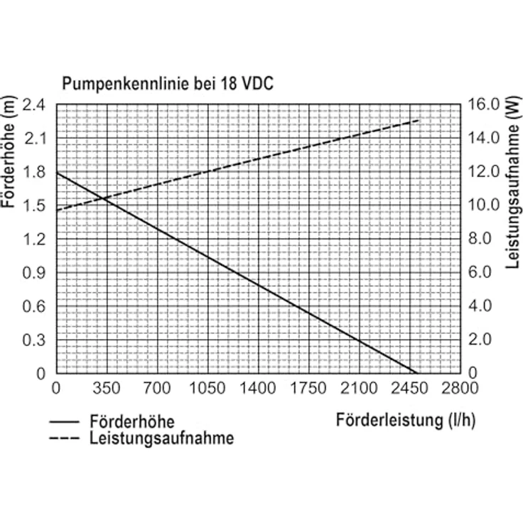Esotec Solar Teichfilter Komplettset 50/2500 mit Pumpe, mehrstufige Filteranlage, 2500l/h, 50Wp, Förderhöhe 2m, IP68, inklusive Solarmodul und Filterschwämme – Bild 3