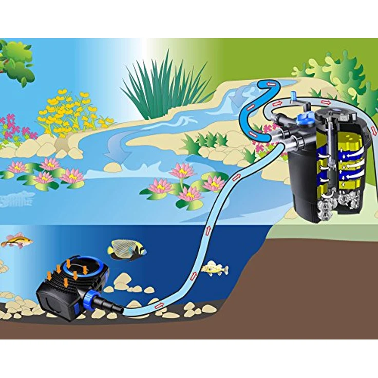 SunSun CPF-10000 Druckteichfilter UVC 11 W 10000 l/h Teich Filter Teichfilter – Bild 7