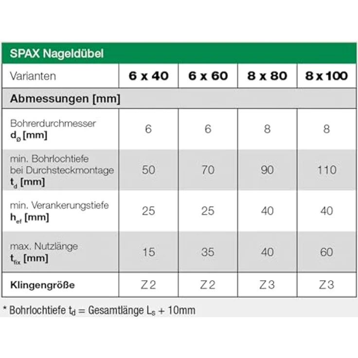 SPAX Nageldübel Typ ND, 8 x 80 mm, 100 Stück, grün - Schnelle Schlagmontage für Beton und Ziegel, hohe Haltewerte – Bild 3