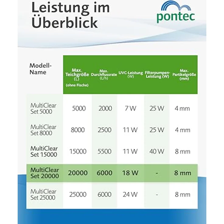 Pontec MultiClear Set 20000, Durchlauffilter-Set mit UVC-Vorklärgerät (18 W) für Teiche bis 20.000 l, schwarz, Sauerstoffanreicherung – Bild 3