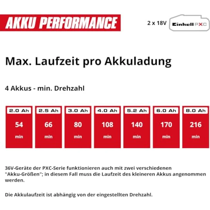 Einhell Akku-Laubbläser GP-LB 36/280 Li E BL-Solo, leistungsstarker Laubsauger mit 36V Akku und hohem Luftstrom – Bild 12