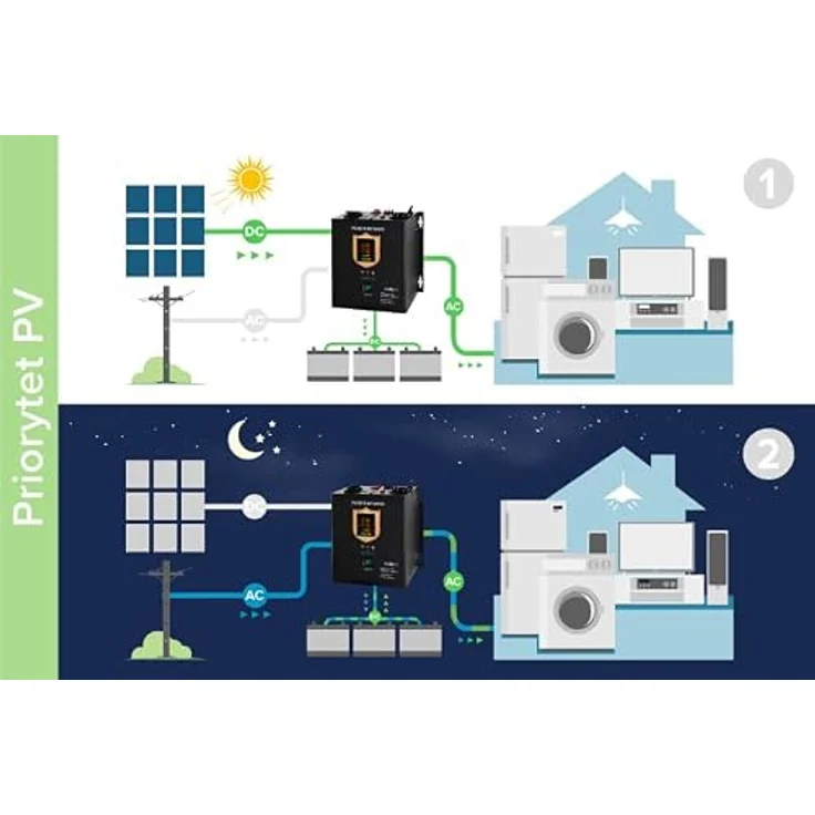 KEMOT Solar Wechselrichter Konverter PROsolar-2500, 24V, 2500 W, hoher Wirkungsgrad bis 98 %, schnelle PV-AC-Übertragungszeit 4 ms, Wandmontage geeignet – Bild 6