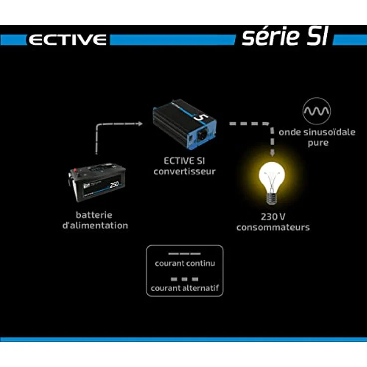 ECTIVE SI-Serie Sinus Wechselrichter 300W 24V zu 230V 7 Varianten: 300W - 3000W 24 Volt 300 Watt Spannungswandler DC auf AC, 24 V auf 230V Stromwandler, Inverter mit reiner Sinuswelle – Bild 7