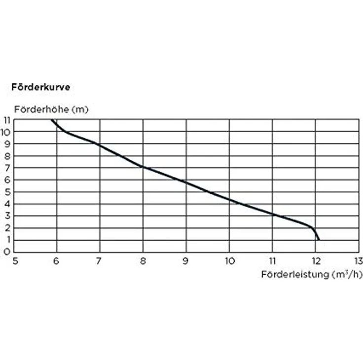 SFA SaniCubic 1 WP, Abwasser-Hebeanlage mit 12 m³/h Förderleistung, IP68 Schutz, Schneidwerk und externem Steuerterminal – Bild 8