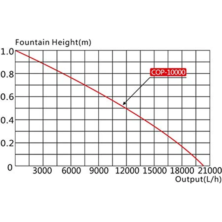 SunSun COP-10000 Schwimmende Fontäne 20000l/h, 90W, Wassersäule mit 1m Höhe & 3 m Durchmesser zur Belüftung des Teiches mit Filtersieb, Effiziente Sauerstoffanreicherung, Blau – Bild 4