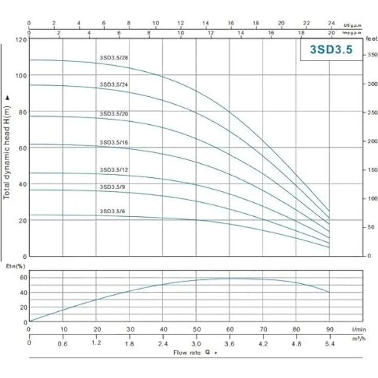 CHM GmbH® Tiefbrunnenpumpe 3 Zoll 750 Watt 6000 L/h 6,2 Bar Druck 25m Kabel u. Motorschutzschalter 5% sandverträglich, Edelstahlgehäuse – Bild 5