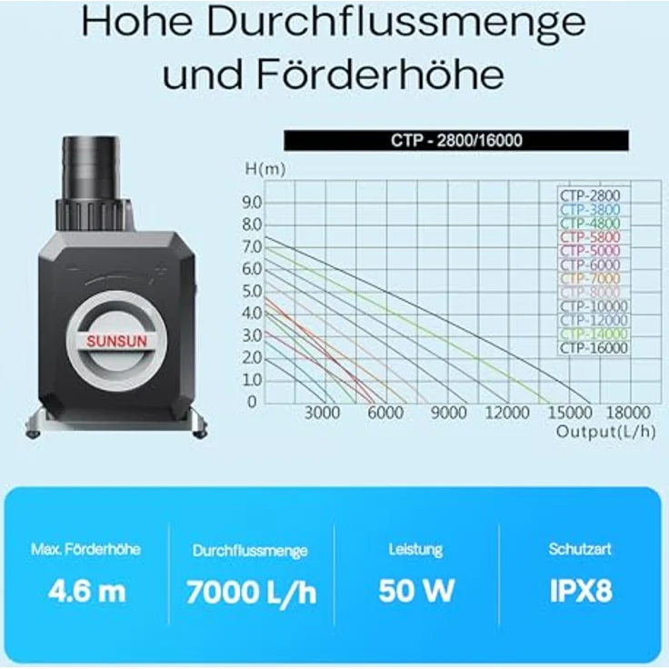 SunSun CTP-7000 SuperECO Teichpumpe 7000 l/h / 50 W, energiesparende Filterpumpe, Bachlaufpumpe für Koiteiche, Umwälzpumpe, Gartenteichpumpe – Bild 5