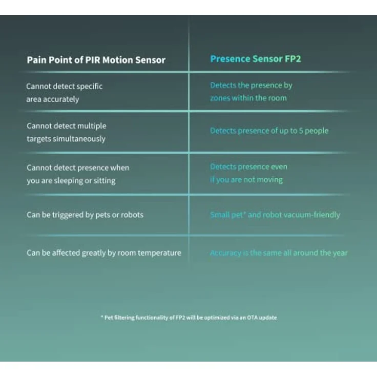 Aqara Anwesenheitssensor FP2, Kabelgebundener mmWave Radar Zonenpositionierung, Mehrpersonen- und Sturzerkennung, Unterstützt HomeKit, Alexa, Google Home und Home Assistant,PS-S02E – Bild 5
