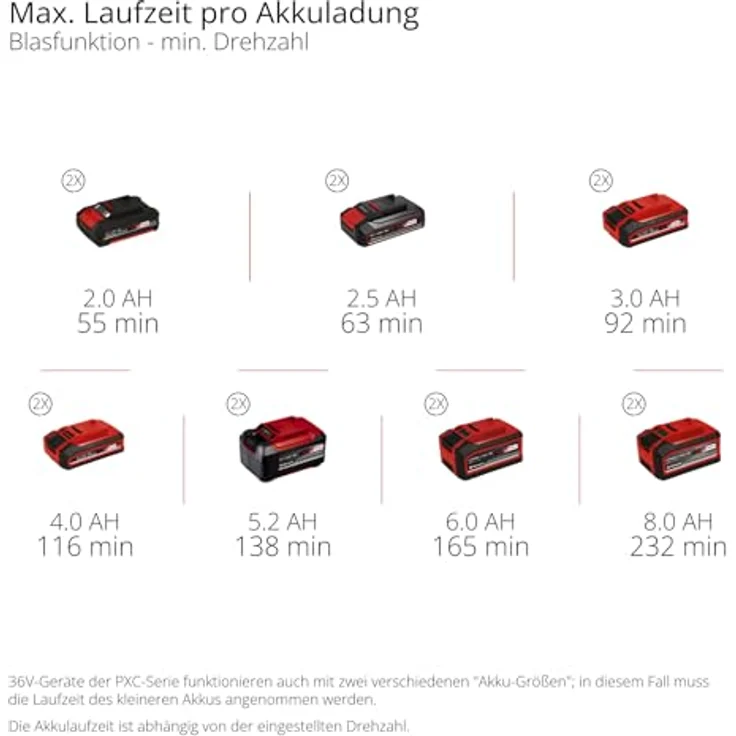 Einhell Akku-Laubbläser Professional GP-LB 36/230 Li E BL-Solo, 36 V Twin-Pack, bürstenloser Motor, 890 m³/h Blasleistung, ergonomisches Design, ohne Akku und Ladegerät – Bild 12