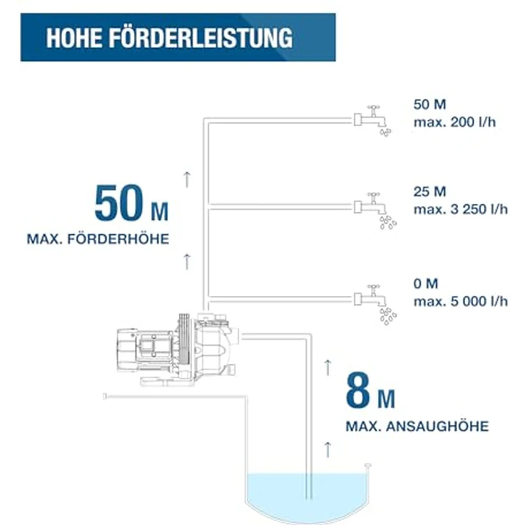 HYUNDAI Gartenpumpe GP12050 | 1200 W, max. Fördermenge 5.000 l/h, Förderhöhe 50 m, Edelstahl-Gehäuse, Wasserpumpe für Gartenbewässerung und Hauswasserversorgung – Bild 4