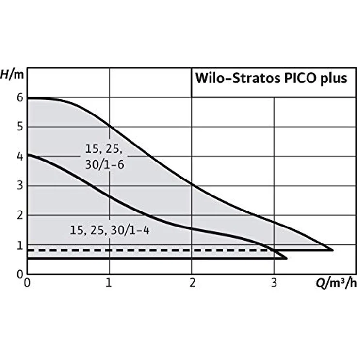 Wilo Hocheffizienzpumpe Stratos PICO plus 30/1-4, Rp 1 1/4"", 180 mm" – Bild 3