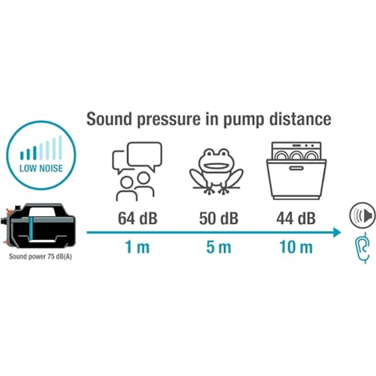 Gardena 5400 Silent, Gartenpumpe mit 5400 l/h Fördermenge, geräuscharm, Edelstahl-Gehäuse – Bild 3
