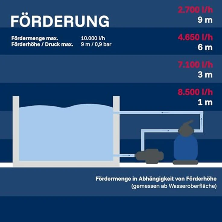 T.I.P. Schwimmbadpumpe Filterpumpe Umwälzpumpe SPP 400 FT mit Timer, bis 10.000 l-h – Bild 11