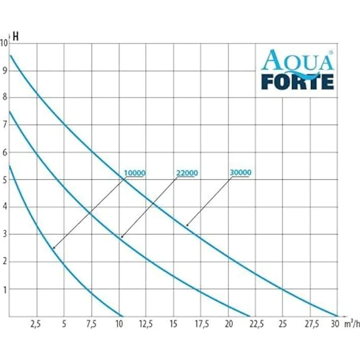 Aqua Forte DM-10000 Vario S Filter-/ Bachlaufpumpe – Bild 5