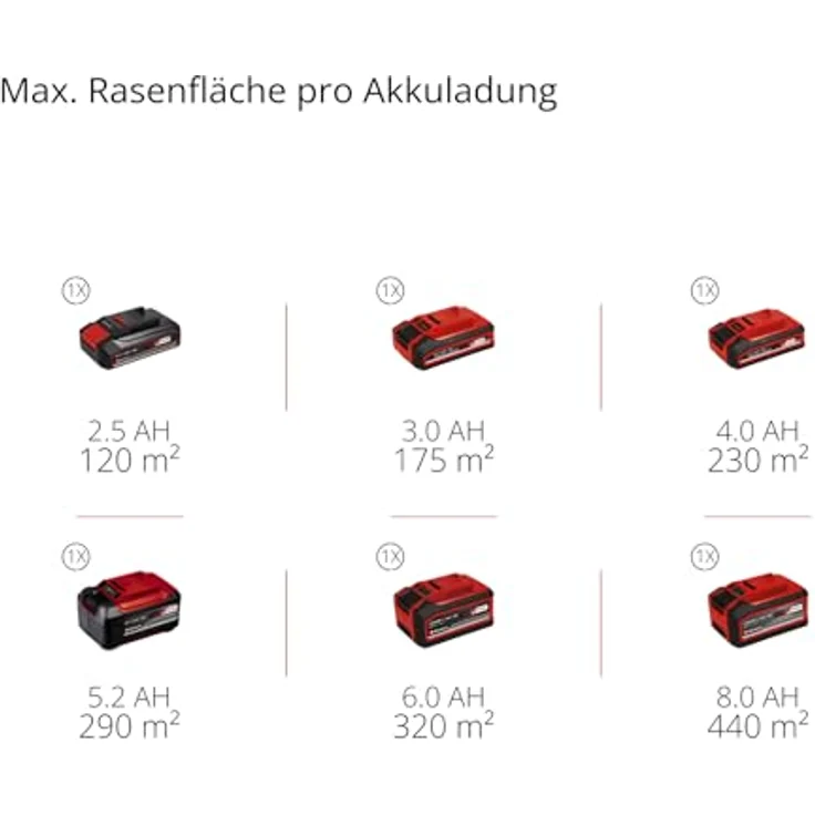 Einhell Akku-Rasenmäher 'GE-CM 18/30-1 Li BL-Solo', bürstenloser Motor, 27-Liter-Grasfangkorb, geeignet für Flächen bis 175 m² – Bild 10