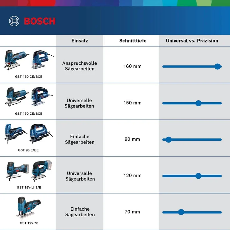 Bosch Professional 12V System Akku Stichsäge GST 12V-70 (2x Sägeblatt, Gleitschuh, Spanreißschutz, Schnitttiefe in Holz: 70 mm, ohne Akkus und Ladegerät, in L-BOXX) – Bild 4