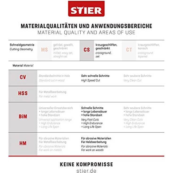 STIER Stichsägeblatt, 20 Stück, ST3104, Schnittlänge 75 mm, Zahnteilung 4 mm, perfekt geeignet zum Zuschneiden von Holz, Arbeitsplatten, Verbundplatten, Sperrholz, CV-Stichsägeblatt – Bild 5