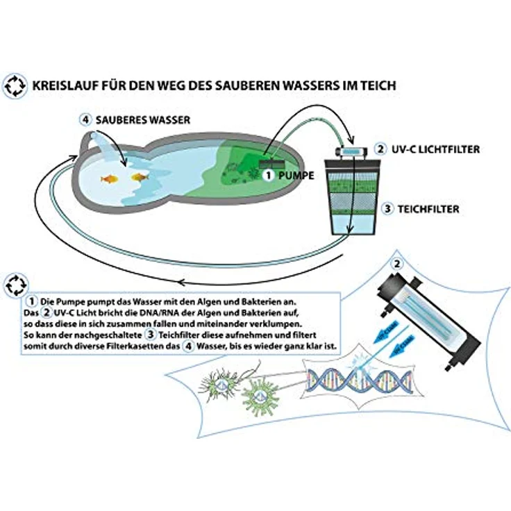 Mauk UV-C Kassetten Teichfilter System | Unterwasser Komplettset mit Pumpe & UV Lampe | Reinigung & Fontäne – Bild 4