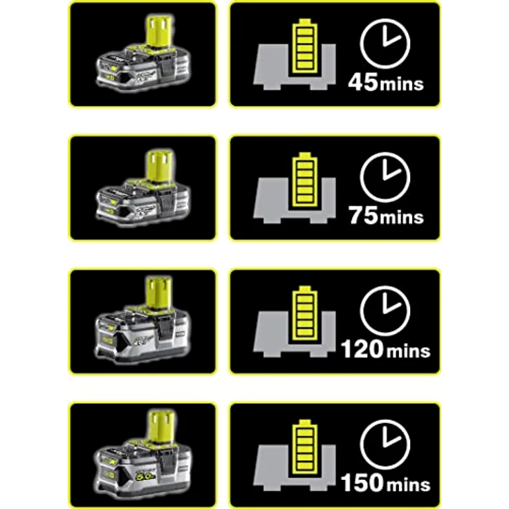 Ryobi Set 18V, mit 2X Akku (4,0 Ah) und Schnellladegerät, Ladezeit ca. 120 min, ONE+ Geräte – RC18120-240 – Bild 5