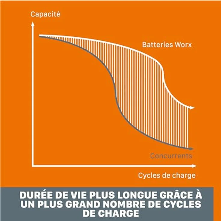 WORX WA3611, 2er-Pack 20V 4Ah Akkus mit 2A Doppelladegerät, kompatibel mit PowerShare Werkzeugen – Bild 7