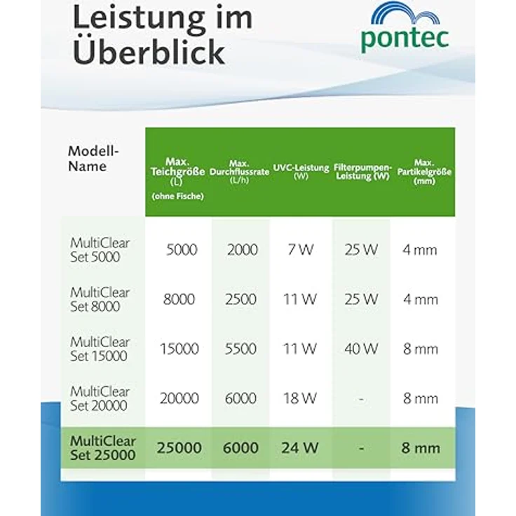 Pontec MultiClear Set 25000, Durchlauffilter-Set mit UVC-Vorklärgerät (24 W) für Teiche bis 25.000 l, schwarz, inklusive Anzeigen für Verschmutzungsgrad und Wassertemperatur – Bild 3