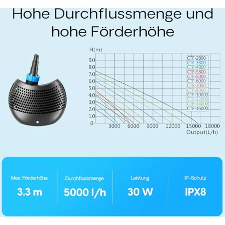 SunSun CTF-5000 SuperECO Teichpumpe 5000 l/h / 30 W, energiesparende Filterpumpe, Bachlaufpumpe für Koiteiche, Umwälzpumpe, Gartenteichpumpe – Bild 7