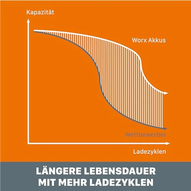 WORX WA3553 Akku 20V ? Wiederaufladbarer, leistungsstarker Akku mit integrierter Ladestandanzeige für alle WORX Geräte ? 4000mAh Li-Ion Akku PowerShare - ohne Ladegerät – Bild 6