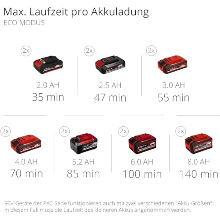 Einhell Akku-Gartenpumpe AQUINNA Power X-Change (Li-Ion, 36 V, 2.6 bar, 3000 L-h Fördermenge, 2-Stufen ECO-Schalter, Wassereinfüll- und Ablassschraube, Thermoschutz, ohne Akkus und Ladegerät) – Bild 13