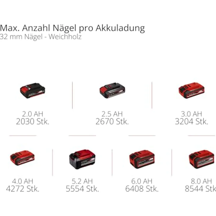 Einhell Akku-Nagler 'TE-CN 18/32 Li - Solo', 2-in-1-Kombigerät für Tacker und Nagler, bis zu 20 Einschläge pro Minute, ohne Akku – Bild 10