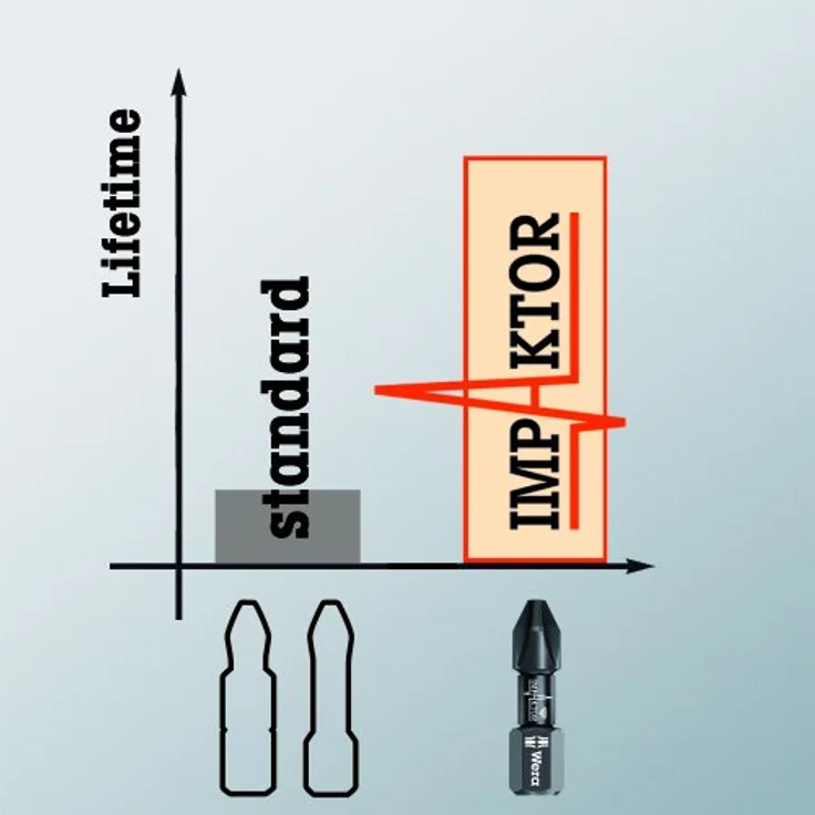 Wera 05057606001 Vielzahn-Bit 6 F 6.3, Hochwertige Impaktor Bits mit Diamantpartikelbeschichtung, 10 Stück – Bild 7