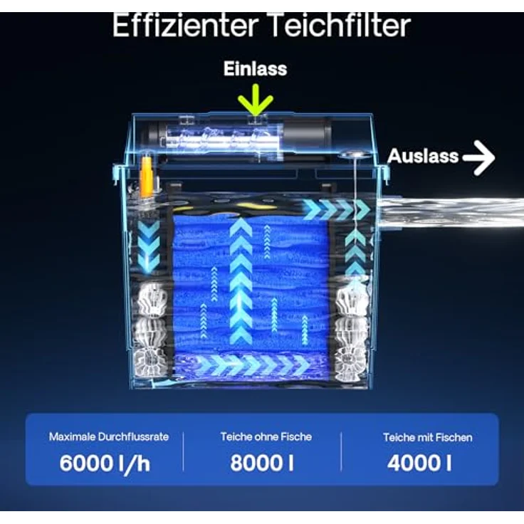 SunSun Bio Teichfilter CBF-200T Filteranlage komplett mit 9 W UVC und Teichpumpe 2300 l/h 35 W - Sunsun – Bild 6