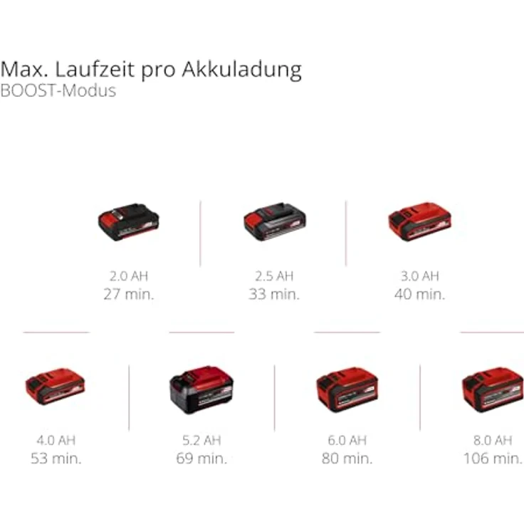 Einhell Akku Heckenschere Einhell Power-X-Change GP-CH 18/61 Li BL-Solo, bürstenloser Motor, Anti-Blockier-System, 61 cm Schnittlänge, 26 mm Zahnabstand, 2 Geschwindigkeitsstufen, ohne Akku und Ladegerät – Bild 14