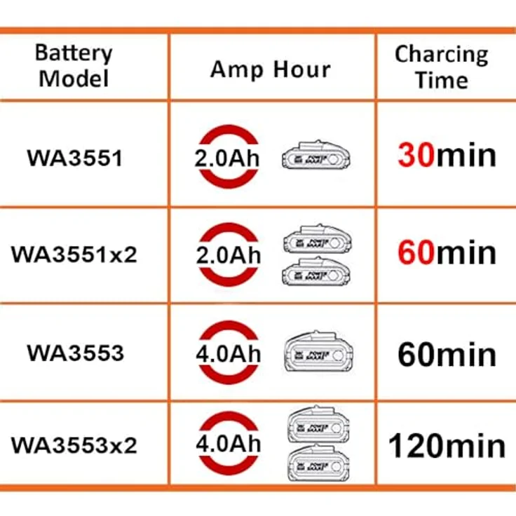 Worx WA3883 Dual-Ladegerät – Akku-Ladegerät für Worx Geräte mit 20V – 2 x 2,0 Ah – 2 Lademodi – Mit allen Worx PowerShare Akkus kompatibel – Bild 4