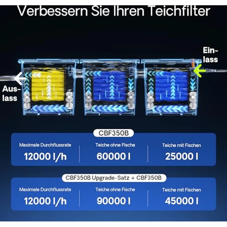 SunSun Bio CBF-350C Teichfilter Upgrade Set 2 auf 90000L Teichvolumen Durchlauffilter – Bild 8