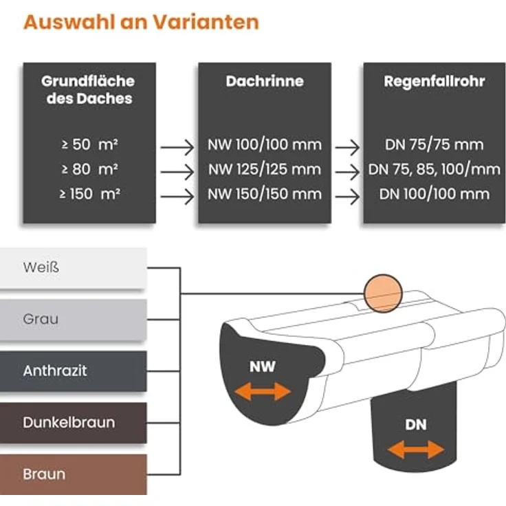 INEFA Dachrinne Halbrund 200cm PVC NW 100 Anthrazit, witterungs- und UV-beständig mit einfachem Stecksystem für zuverlässige Dachentwässerung – Bild 5