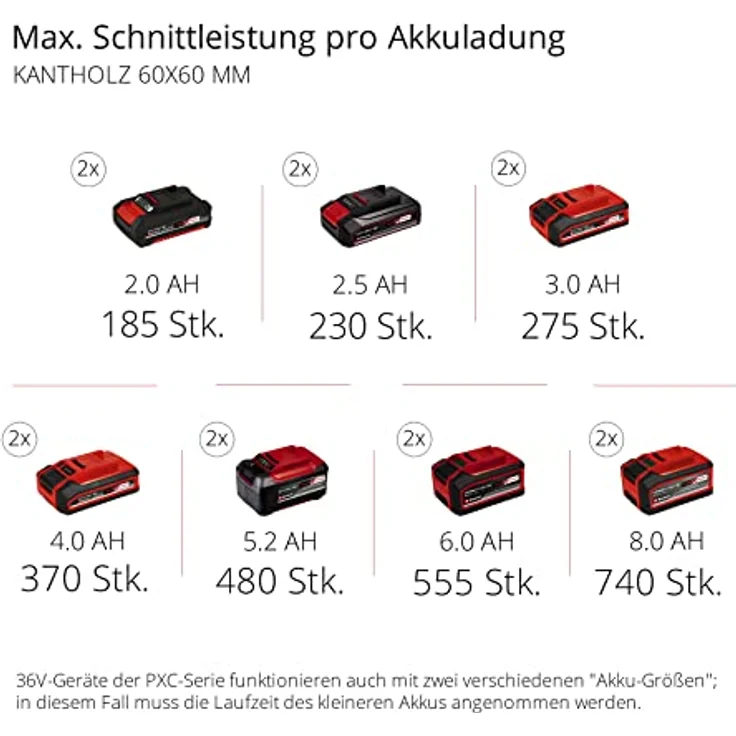 Einhell Akku-Zug-Kapp-Gehrungssäge TE-SM 36-210 Li-Solo Power X-Change PXC (Li-Ion, 36 V, leichtgängige Zugfunktion, Schnittlinien-Laser, ohne Akku und Ladegerät) – Bild 11