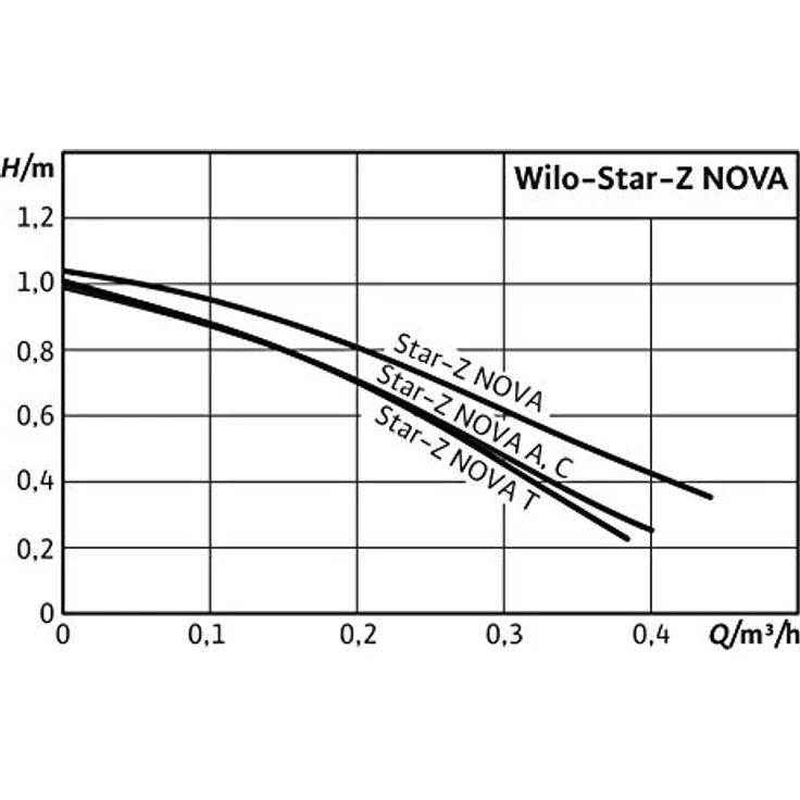 Wilo Trinkwassserzirk.-Pum Star-Z NOVA PN 10 Star-Z NOVA A, Rp 1/2 Bewässerungszubehör – Bild 3