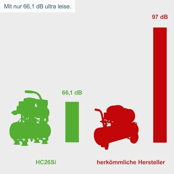 Scheppach Ultra Silent Kompressor HC26Si | 1100 W Motor | 8 bar Arbeitsdruck | 24 L Druckluftkessel | 162 L/min Ansaugleistung | geräuscharm & ölfrei – Bild 5
