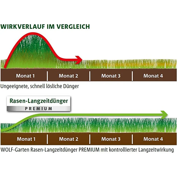WOLF-Garten LE250 Rasen-Langzeitdünger Premium 5 kg für 250 m² Langzeitwirkung bis zu 120 Tage – Bild 4