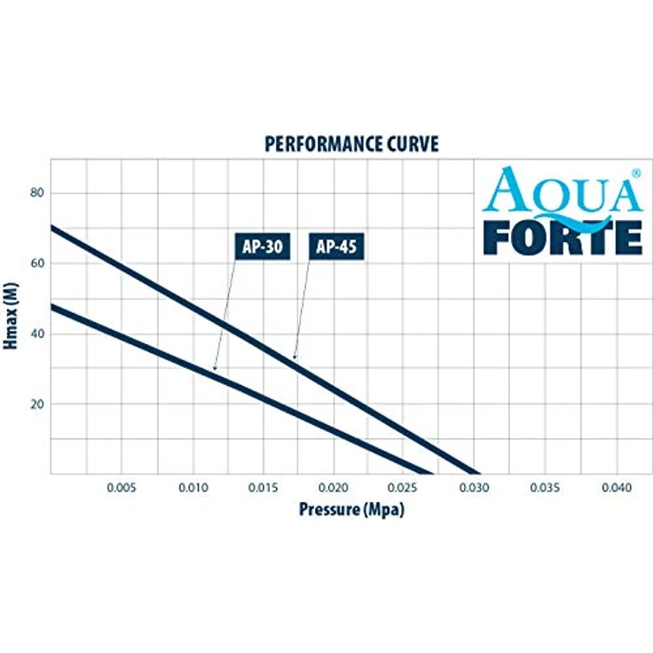 SIBO Aqua Forte Teichbelüfter AP35 mit 35 L-min Belüfterpumpe – Bild 5