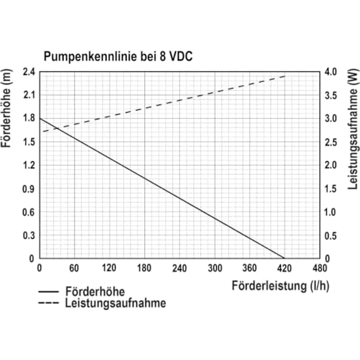Esotec Solar-Teichpumpenset Professional, 420 l/h mit Trockenlaufschutz, 6Wp, inkl. 4 Sprinkleraufsätzen und 5 m Kabel – Bild 7