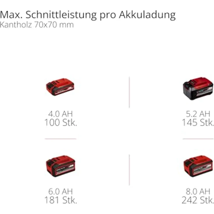 Einhell GE-LC 18/25 Li BL Solo, Akku Kettensäge mit 25 cm Schwertlänge und bürstenlosem Motor – Bild 11